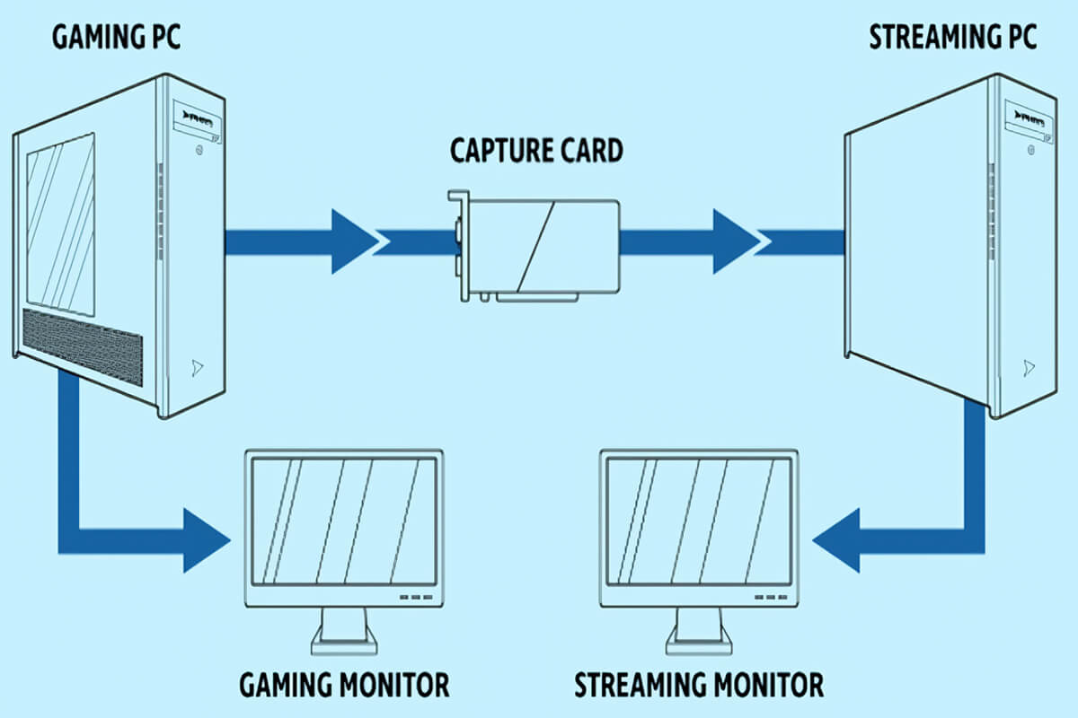 Thiết bị giúp chuyển đổi tín hiệu video thành dữ liệu kỹ thuật số để ghi hoặc stream