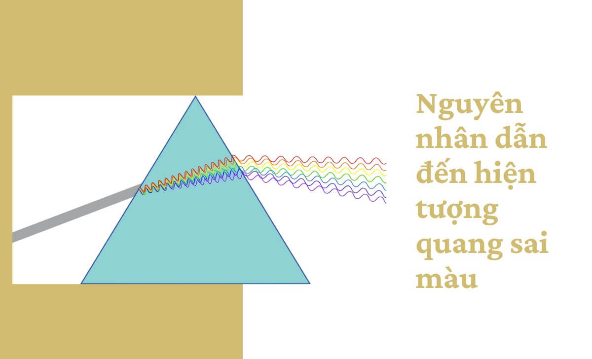 Quang sai làm lệch ánh sáng tương tự như cách mà lăng kính hình tam giác hoạt động