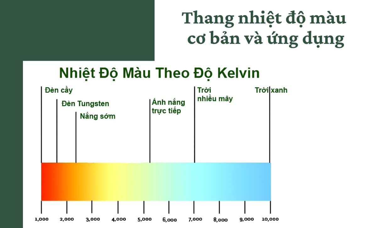 Dựa trên thang đo Kelvin (K), ánh sáng có thể được phân loại thành ba nhóm chính Dựa trên thang đo Kelvin (K), ánh sáng có thể được phân loại thành ba nhóm chính